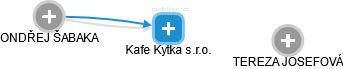 Kafe Kytka s.r.o. - náhled vizuálního zobrazení vztahů obchodního rejstříku
