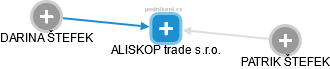ALISKOP trade s.r.o. - náhled vizuálního zobrazení vztahů obchodního rejstříku