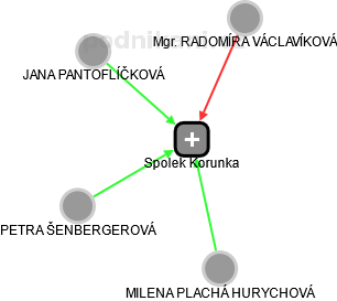 Spolek Korunka - náhled vizuálního zobrazení vztahů obchodního rejstříku
