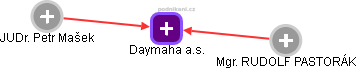 Daymaha a.s. - náhled vizuálního zobrazení vztahů obchodního rejstříku