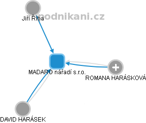 MADARO nářadí s.r.o. - náhled vizuálního zobrazení vztahů obchodního rejstříku