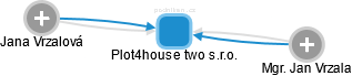 Plot4house two s.r.o. - náhled vizuálního zobrazení vztahů obchodního rejstříku