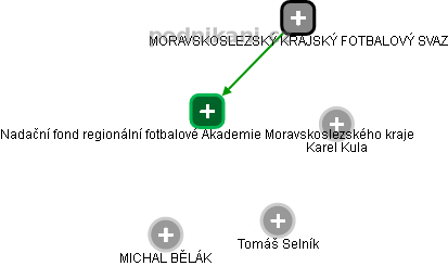 Nadační fond regionální fotbalové Akademie Moravskoslezského kraje - náhled vizuálního zobrazení vztahů obchodního rejstříku