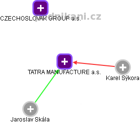 TATRA MANUFACTURE a.s. - náhled vizuálního zobrazení vztahů obchodního rejstříku