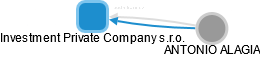 Investment Private Company s.r.o. - náhled vizuálního zobrazení vztahů obchodního rejstříku
