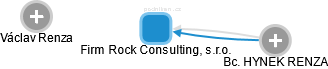 Firm Rock Consulting, s.r.o. - náhled vizuálního zobrazení vztahů obchodního rejstříku