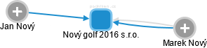Nový golf 2016 s.r.o. - náhled vizuálního zobrazení vztahů obchodního rejstříku