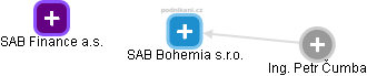 SAB Bohemia s.r.o. - náhled vizuálního zobrazení vztahů obchodního rejstříku