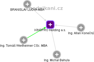 KINSPRO Holding a.s. - náhled vizuálního zobrazení vztahů obchodního rejstříku