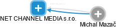 NET CHANNEL MEDIA s.r.o. - náhled vizuálního zobrazení vztahů obchodního rejstříku
