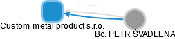 Custom metal product s.r.o. - náhled vizuálního zobrazení vztahů obchodního rejstříku