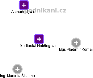 Mediastat Holding, a.s. - náhled vizuálního zobrazení vztahů obchodního rejstříku