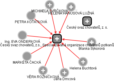 Český svaz chovatelů, z.s., Specializovaná organizace chovatelů potkanů - náhled vizuálního zobrazení vztahů obchodního rejstříku
