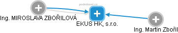 EKUS HK, s.r.o. - náhled vizuálního zobrazení vztahů obchodního rejstříku