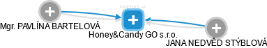 Honey&Candy GO s.r.o. - náhled vizuálního zobrazení vztahů obchodního rejstříku