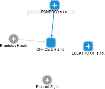 OFFICE UH s.r.o. - náhled vizuálního zobrazení vztahů obchodního rejstříku
