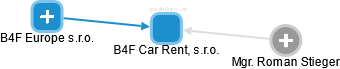 B4F Car Rent, s.r.o. - náhled vizuálního zobrazení vztahů obchodního rejstříku