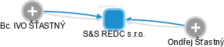 S&S REDC s.r.o. - náhled vizuálního zobrazení vztahů obchodního rejstříku