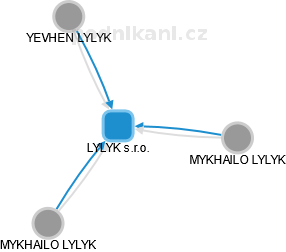 LYLYK s.r.o. - náhled vizuálního zobrazení vztahů obchodního rejstříku