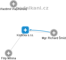 Kozička s.r.o. - náhled vizuálního zobrazení vztahů obchodního rejstříku