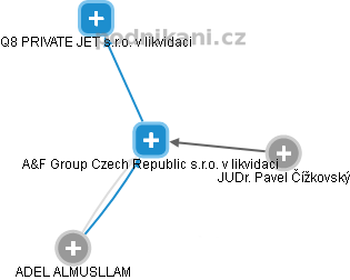 A&F Group Czech Republic s.r.o. v likvidaci - náhled vizuálního zobrazení vztahů obchodního rejstříku