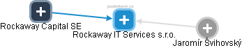 Rockaway IT Services s.r.o. - náhled vizuálního zobrazení vztahů obchodního rejstříku