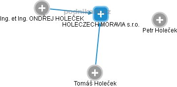 HOLECZECH MORAVIA s.r.o. - náhled vizuálního zobrazení vztahů obchodního rejstříku