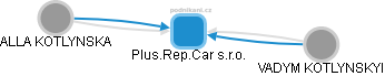 Plus.Rep.Car s.r.o. - náhled vizuálního zobrazení vztahů obchodního rejstříku