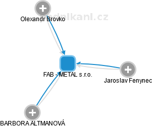 FAB - METAL s.r.o. - náhled vizuálního zobrazení vztahů obchodního rejstříku