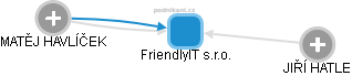 FriendlyIT s.r.o. - náhled vizuálního zobrazení vztahů obchodního rejstříku