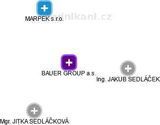 BAUER GROUP a.s. - náhled vizuálního zobrazení vztahů obchodního rejstříku