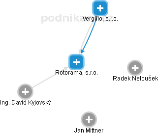 Rotorama, s.r.o. - náhled vizuálního zobrazení vztahů obchodního rejstříku