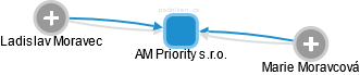 AM Priority s.r.o. - náhled vizuálního zobrazení vztahů obchodního rejstříku