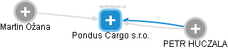 Pondus Cargo s.r.o. - náhled vizuálního zobrazení vztahů obchodního rejstříku