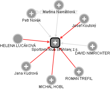 Sportovní klub Šťáhlavy, z.s. - náhled vizuálního zobrazení vztahů obchodního rejstříku