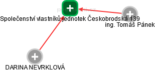 Společenství vlastníků jednotek Českobrodská 139 - náhled vizuálního zobrazení vztahů obchodního rejstříku