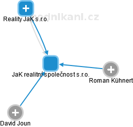 JaK realitní společnost s.r.o. - náhled vizuálního zobrazení vztahů obchodního rejstříku
