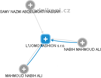 L'UOMO FASHION s.r.o. - náhled vizuálního zobrazení vztahů obchodního rejstříku