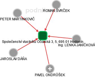 Společenství vlastníků Očovská 3, 5, 695 01 Hodonín - náhled vizuálního zobrazení vztahů obchodního rejstříku