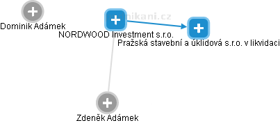 NORDWOOD Investment s.r.o. - náhled vizuálního zobrazení vztahů obchodního rejstříku