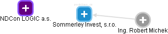 Sommerley Invest, s.r.o. - náhled vizuálního zobrazení vztahů obchodního rejstříku