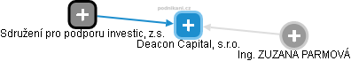 Deacon Capital, s.r.o. - náhled vizuálního zobrazení vztahů obchodního rejstříku