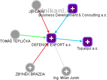 DEFENCE EXPORT a.s. - náhled vizuálního zobrazení vztahů obchodního rejstříku