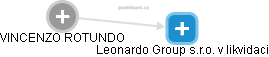 Leonardo Group s.r.o. v likvidaci - náhled vizuálního zobrazení vztahů obchodního rejstříku