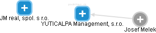 YUTICALPA Management, s.r.o. - náhled vizuálního zobrazení vztahů obchodního rejstříku