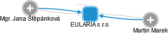 EULARIA s.r.o. - náhled vizuálního zobrazení vztahů obchodního rejstříku