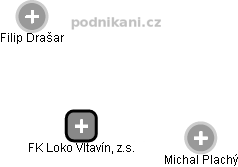 FK Loko Vltavín, z.s. - náhled vizuálního zobrazení vztahů obchodního rejstříku