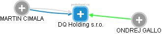 DQ Holding s.r.o. - náhled vizuálního zobrazení vztahů obchodního rejstříku