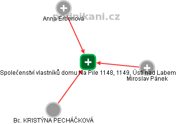 Společenství vlastníků domu Na Pile 1148, 1149, Ústí nad Labem - náhled vizuálního zobrazení vztahů obchodního rejstříku
