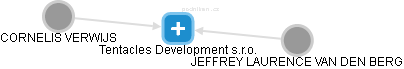 Tentacles Development s.r.o. - náhled vizuálního zobrazení vztahů obchodního rejstříku